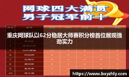重庆网球队以62分稳居大师赛积分榜首位展现强劲实力